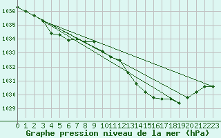 Courbe de la pression atmosphrique pour Herserange (54)