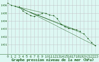 Courbe de la pression atmosphrique pour la bouée 62145