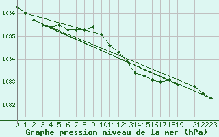 Courbe de la pression atmosphrique pour Krangede