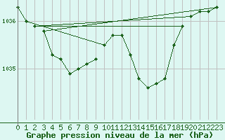 Courbe de la pression atmosphrique pour Gurande (44)