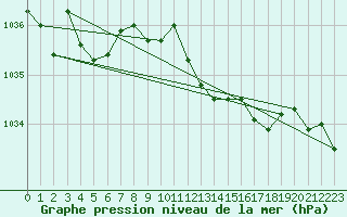 Courbe de la pression atmosphrique pour Dijon / Longvic (21)