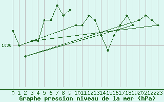 Courbe de la pression atmosphrique pour Wattisham