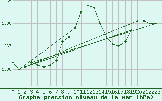 Courbe de la pression atmosphrique pour Saint-Philbert-de-Grand-Lieu (44)