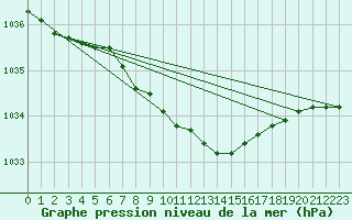 Courbe de la pression atmosphrique pour Hemling