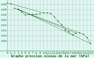 Courbe de la pression atmosphrique pour Angers-Marc (49)