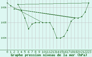 Courbe de la pression atmosphrique pour Le Bourget (93)