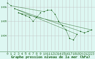 Courbe de la pression atmosphrique pour Calais / Marck (62)