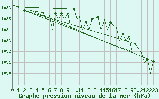Courbe de la pression atmosphrique pour Orsta-Volda / Hovden
