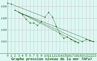 Courbe de la pression atmosphrique pour Saint-Martial-de-Vitaterne (17)