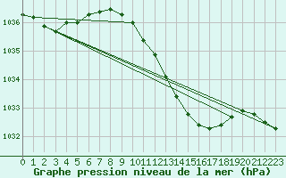 Courbe de la pression atmosphrique pour Baruth