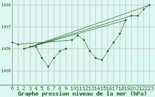 Courbe de la pression atmosphrique pour Lhospitalet (46)