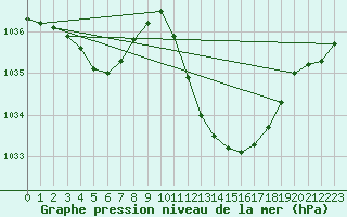 Courbe de la pression atmosphrique pour Pau (64)