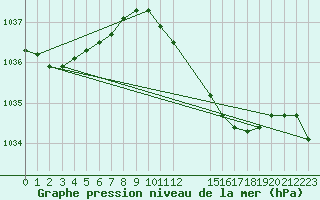 Courbe de la pression atmosphrique pour Wattisham