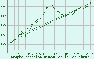 Courbe de la pression atmosphrique pour Saint-Laurent Nouan (41)