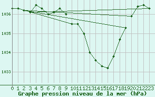 Courbe de la pression atmosphrique pour Leibstadt