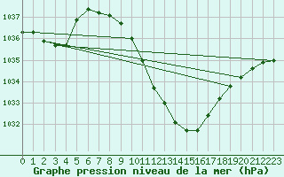 Courbe de la pression atmosphrique pour Koppigen