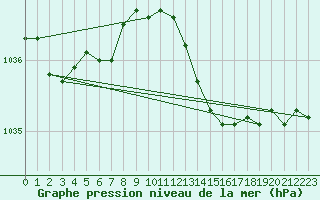 Courbe de la pression atmosphrique pour Bergen