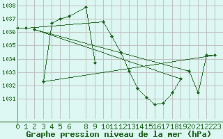 Courbe de la pression atmosphrique pour Valdepeas