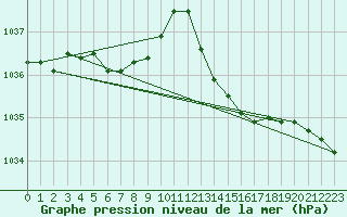 Courbe de la pression atmosphrique pour Tours (37)
