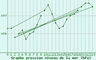 Courbe de la pression atmosphrique pour Dinard (35)