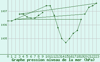 Courbe de la pression atmosphrique pour Castellbell i el Vilar (Esp)