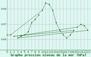 Courbe de la pression atmosphrique pour Recoubeau (26)