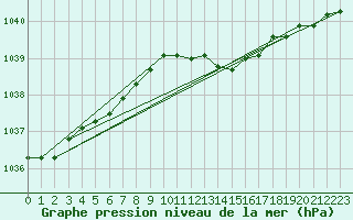 Courbe de la pression atmosphrique pour Emden-Koenigspolder