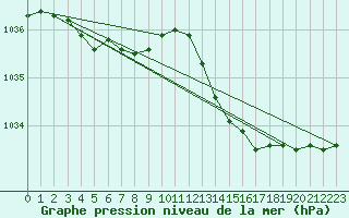 Courbe de la pression atmosphrique pour Connerr (72)