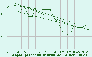 Courbe de la pression atmosphrique pour Saint-Igneuc (22)
