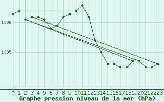 Courbe de la pression atmosphrique pour Ste (34)