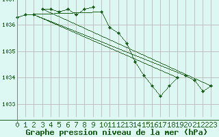 Courbe de la pression atmosphrique pour Olpenitz