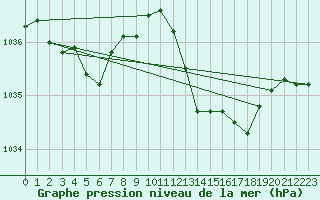 Courbe de la pression atmosphrique pour Biscarrosse (40)