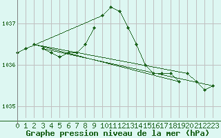 Courbe de la pression atmosphrique pour Lige Bierset (Be)