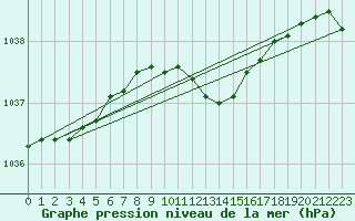 Courbe de la pression atmosphrique pour Films Kyrkby