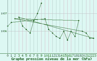 Courbe de la pression atmosphrique pour Pully-Lausanne (Sw)