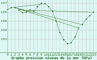 Courbe de la pression atmosphrique pour Sisteron (04)