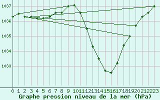 Courbe de la pression atmosphrique pour Saint-Auban (04)