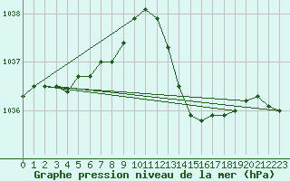 Courbe de la pression atmosphrique pour Saint-Mdard-d