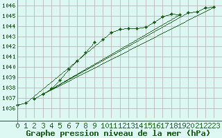 Courbe de la pression atmosphrique pour Uto