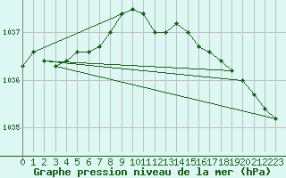 Courbe de la pression atmosphrique pour Kustavi Isokari