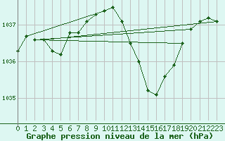 Courbe de la pression atmosphrique pour Leucate (11)