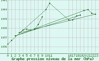 Courbe de la pression atmosphrique pour Bellengreville (14)