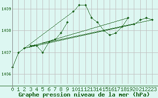 Courbe de la pression atmosphrique pour Anse (69)