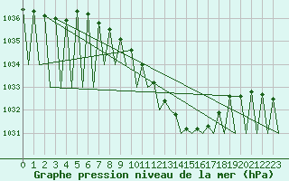 Courbe de la pression atmosphrique pour Niederstetten