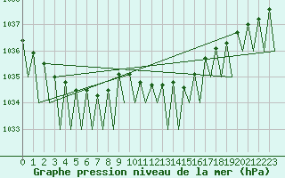 Courbe de la pression atmosphrique pour Saarbruecken / Ensheim