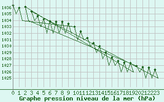 Courbe de la pression atmosphrique pour Frankfort (All)
