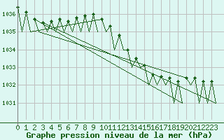 Courbe de la pression atmosphrique pour Visby Flygplats