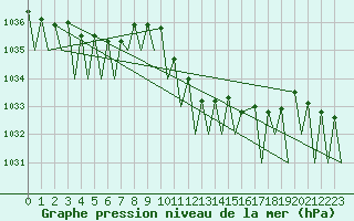 Courbe de la pression atmosphrique pour Frankfort (All)