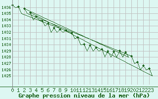 Courbe de la pression atmosphrique pour Nordholz