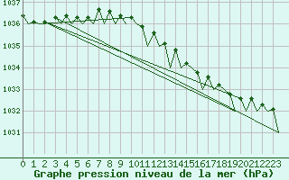Courbe de la pression atmosphrique pour Platform P11-b Sea